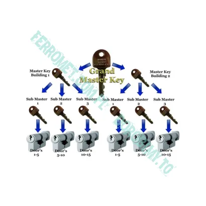 System Master Key z kontrolą dostępu